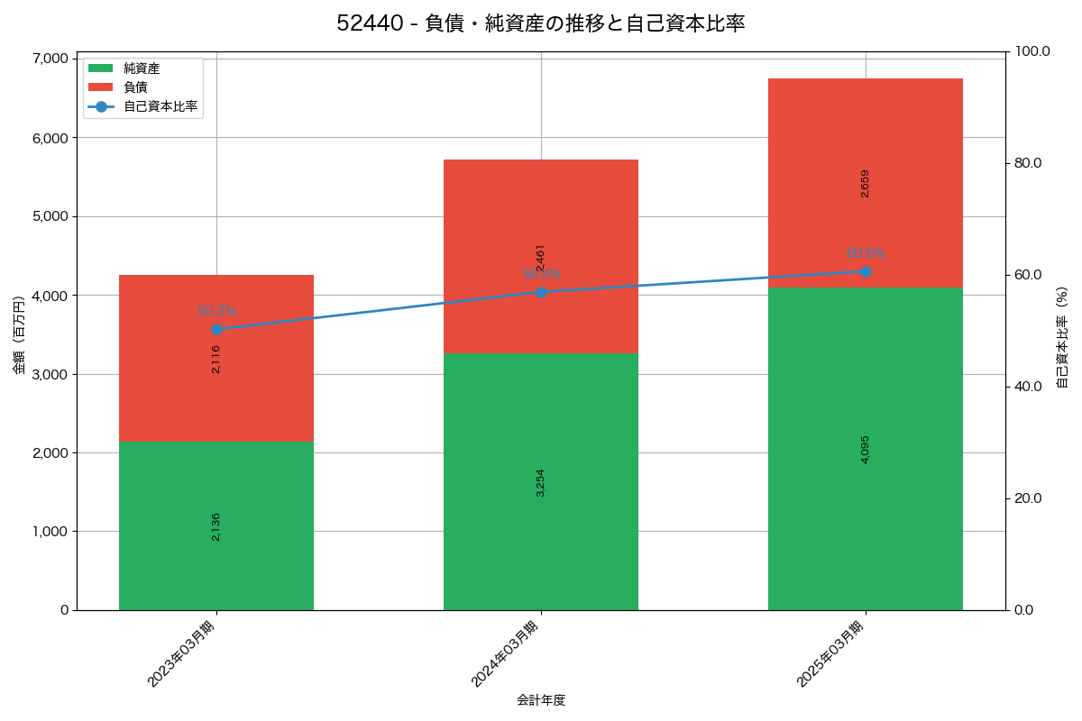 負債・純資産と自己資本比率の推移グラフ