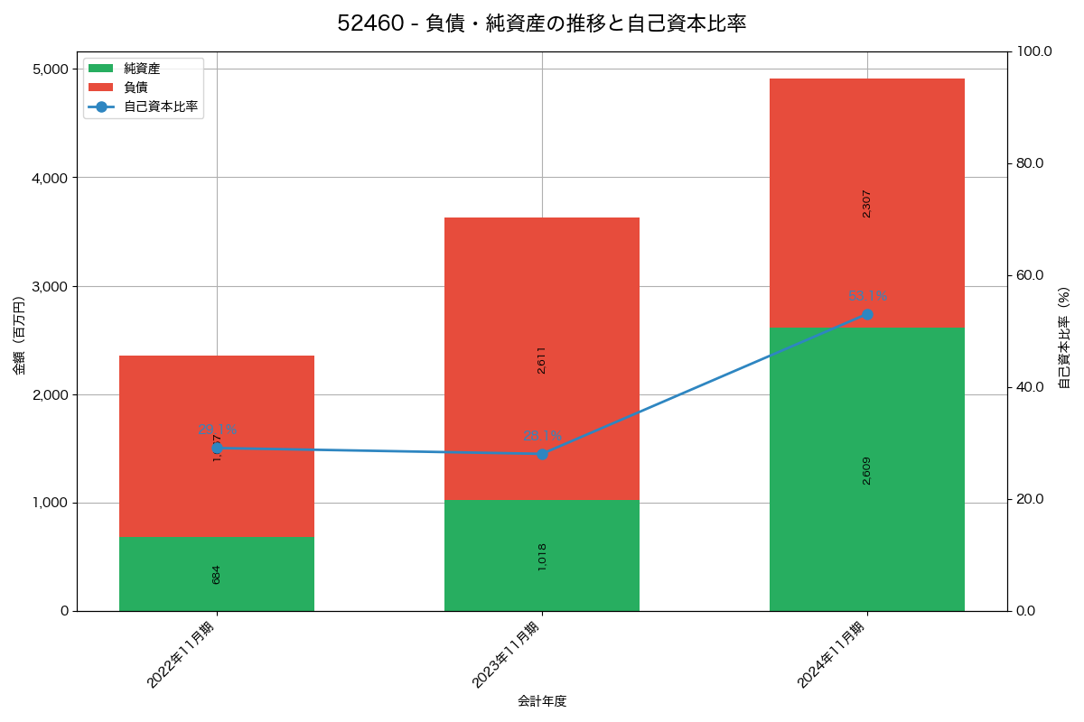 負債・純資産と自己資本比率の推移グラフ