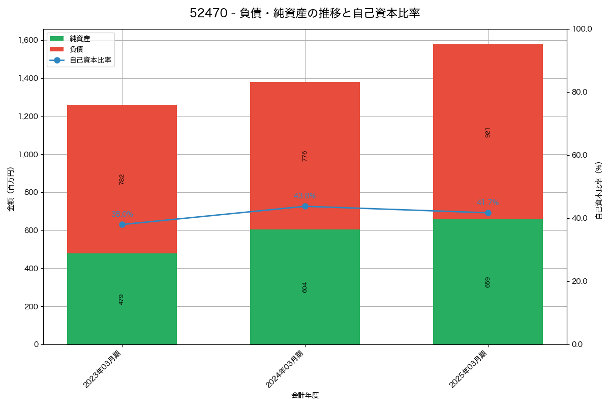 負債・純資産と自己資本比率の推移グラフ
