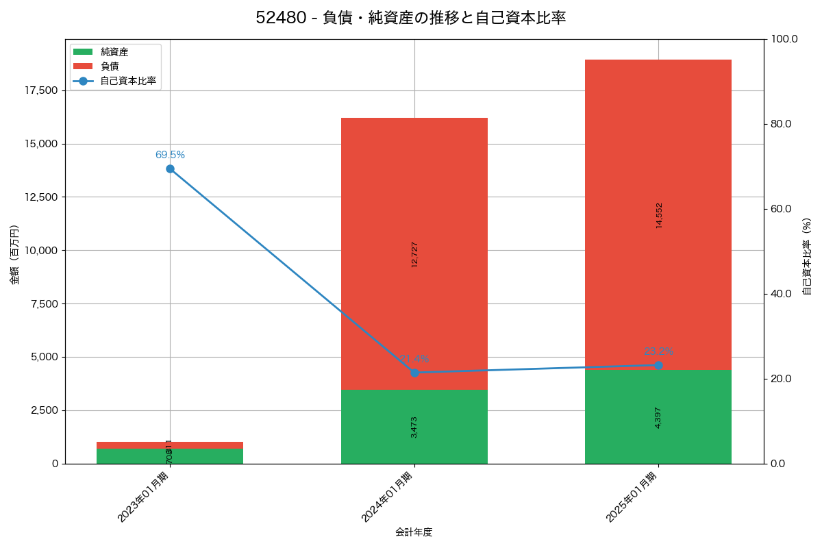 負債・純資産と自己資本比率の推移グラフ