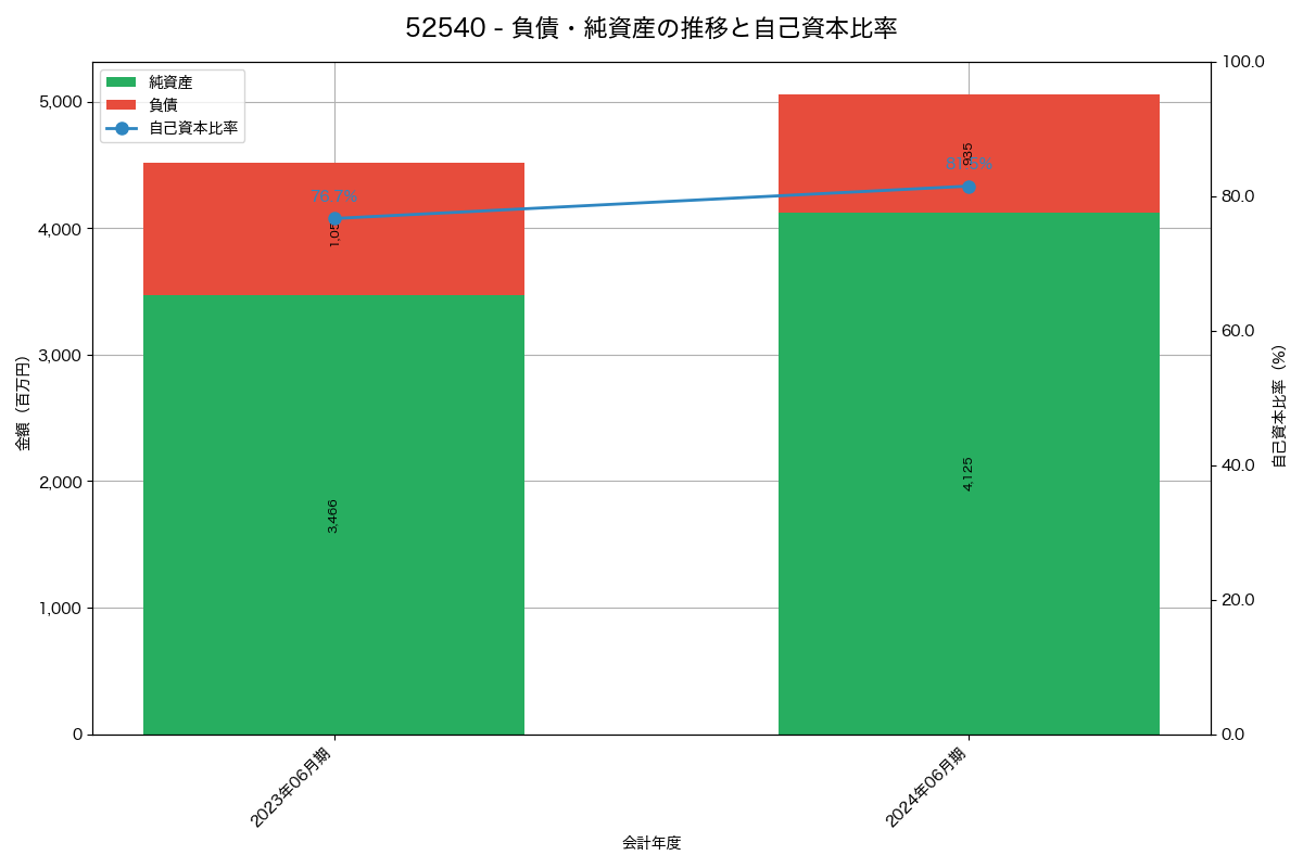 負債・純資産と自己資本比率の推移グラフ
