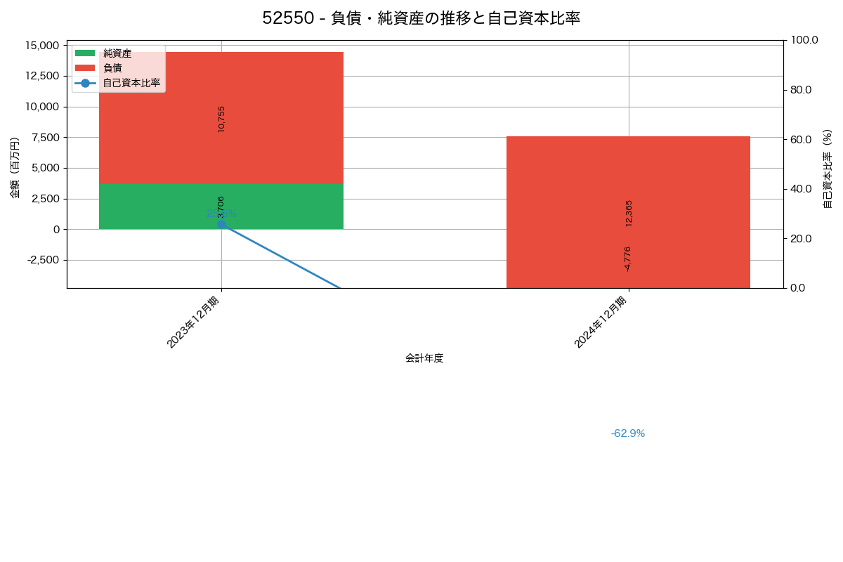負債・純資産と自己資本比率の推移グラフ