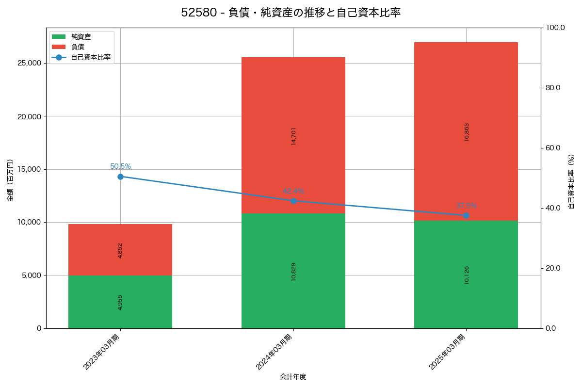 負債・純資産と自己資本比率の推移グラフ