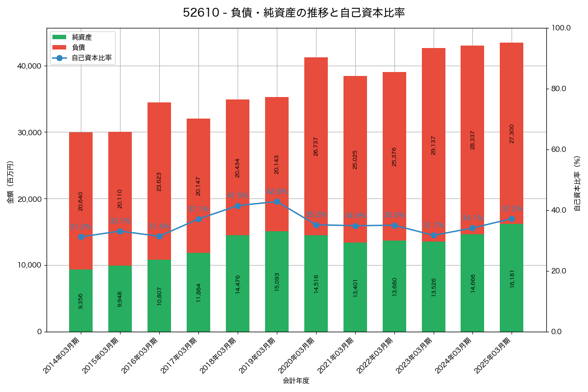 負債・純資産と自己資本比率の推移グラフ