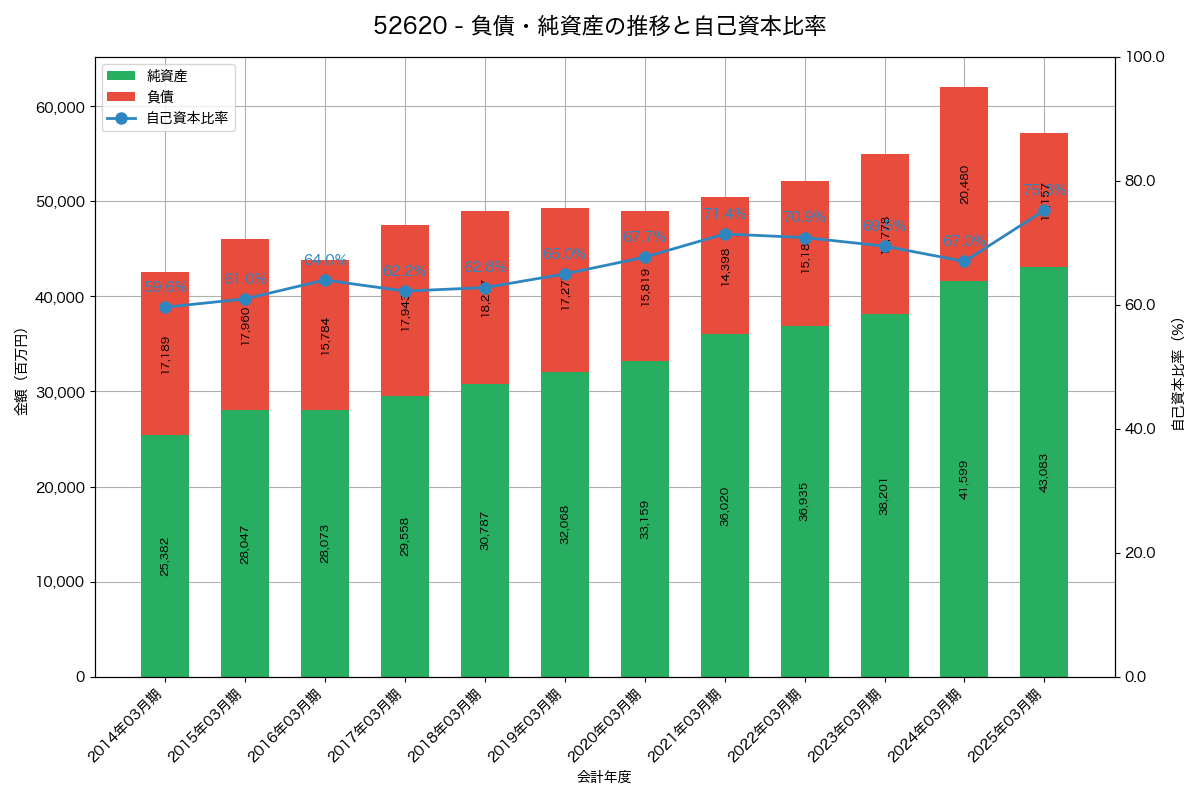 負債・純資産と自己資本比率の推移グラフ