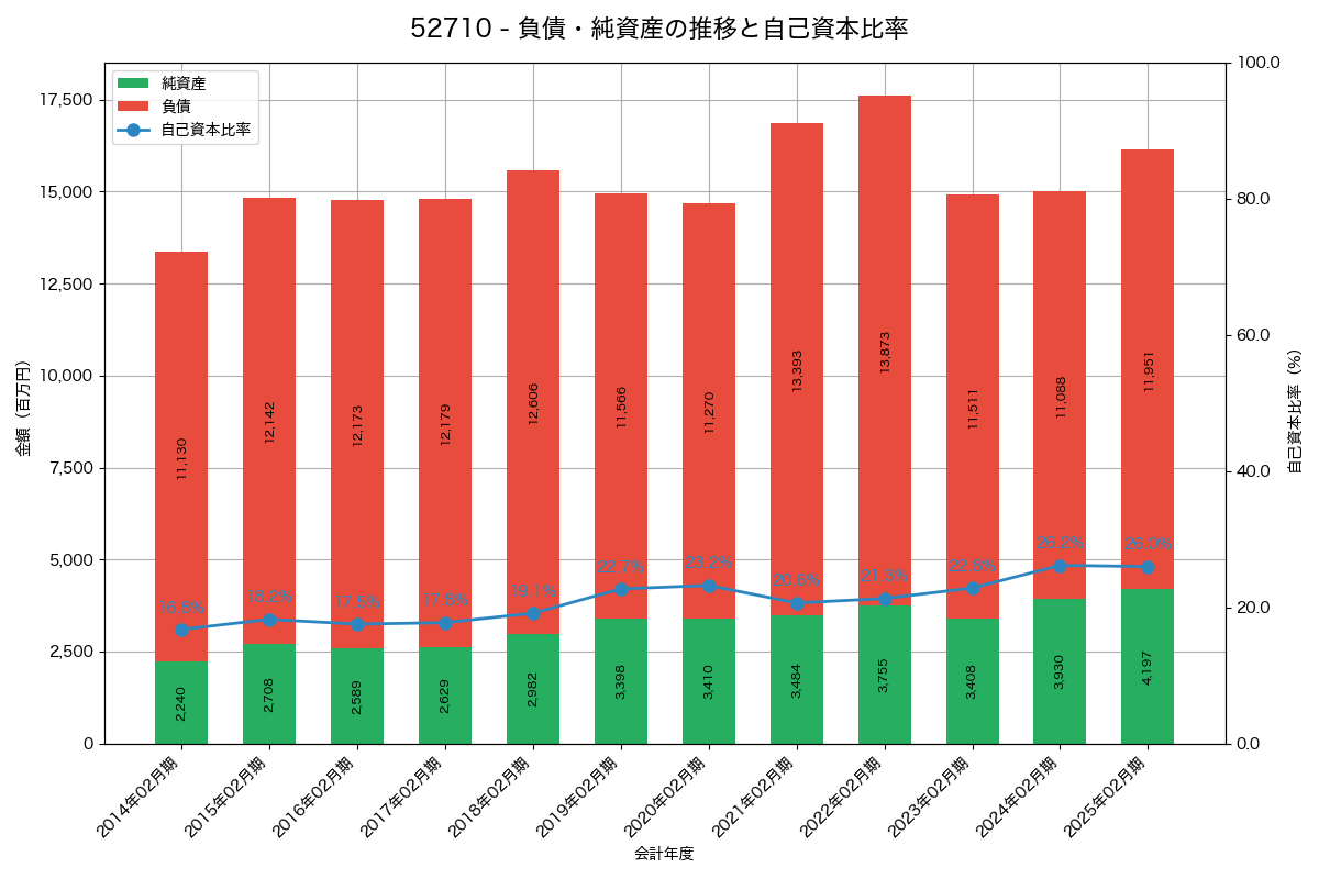 負債・純資産と自己資本比率の推移グラフ