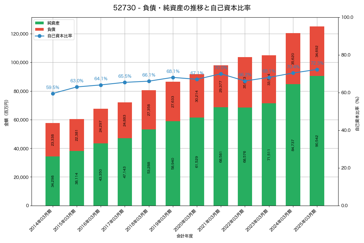 負債・純資産と自己資本比率の推移グラフ