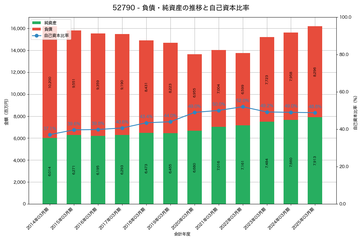 負債・純資産と自己資本比率の推移グラフ
