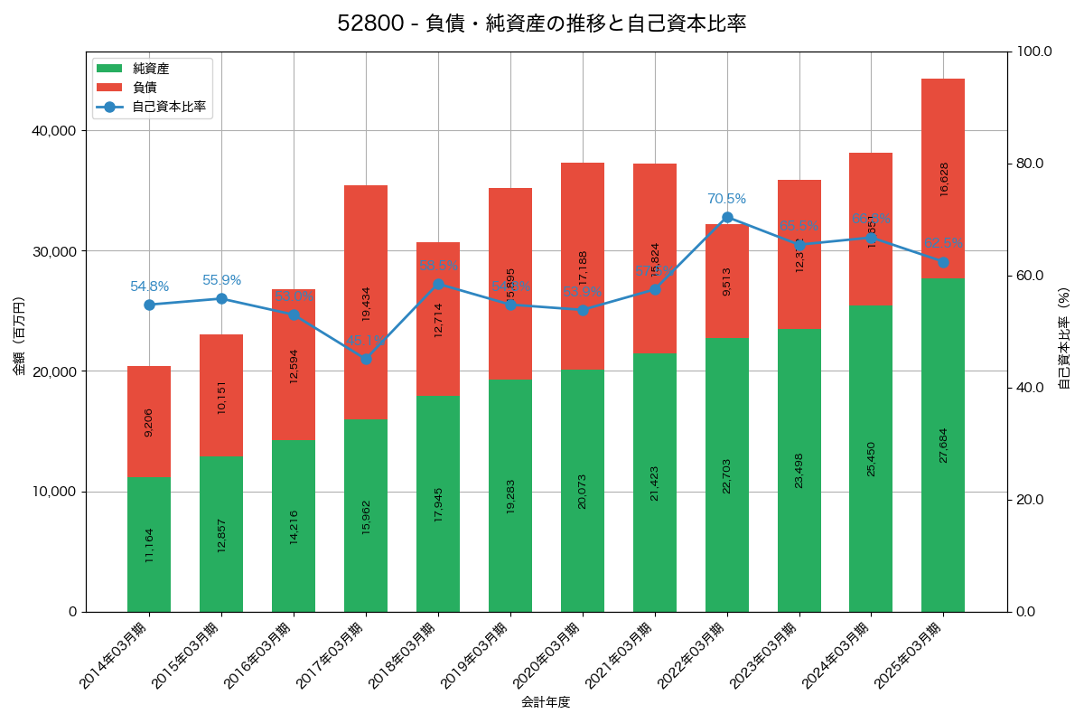 負債・純資産と自己資本比率の推移グラフ
