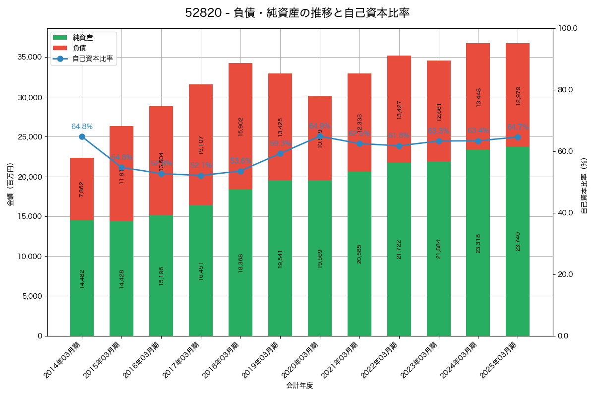 負債・純資産と自己資本比率の推移グラフ