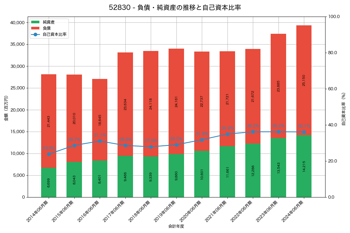 負債・純資産と自己資本比率の推移グラフ