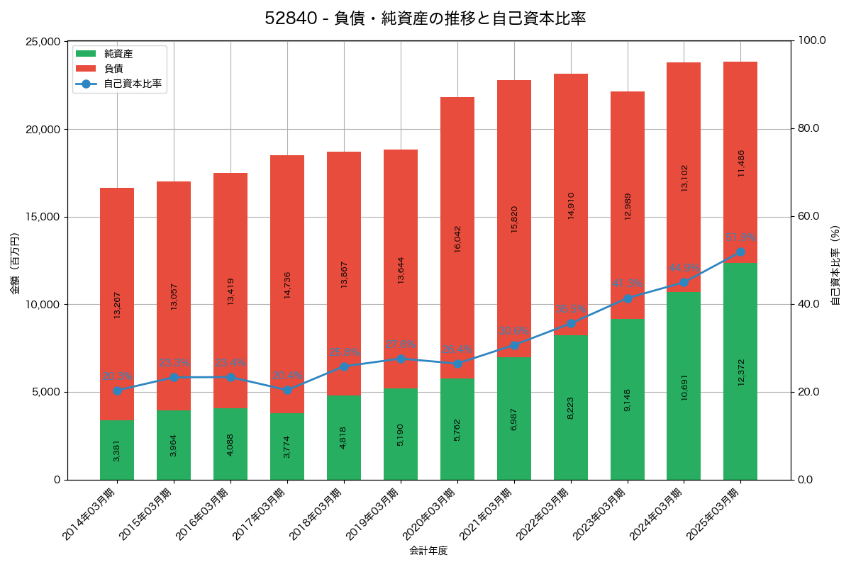 負債・純資産と自己資本比率の推移グラフ