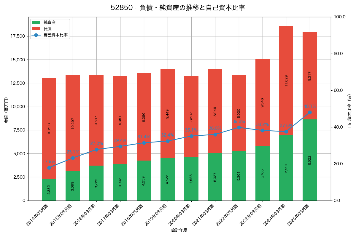 負債・純資産と自己資本比率の推移グラフ