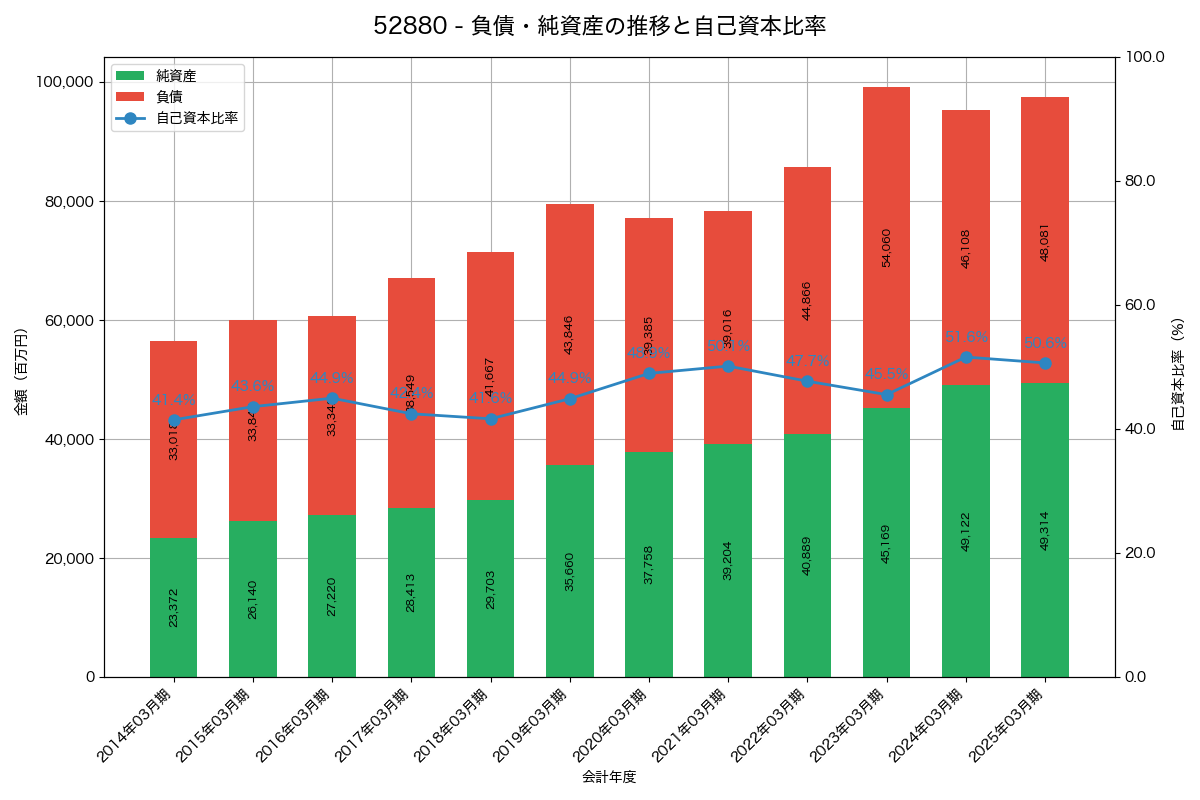 負債・純資産と自己資本比率の推移グラフ