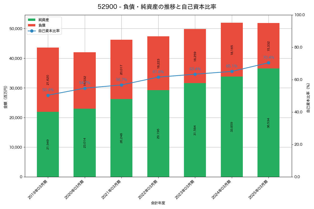 負債・純資産と自己資本比率の推移グラフ