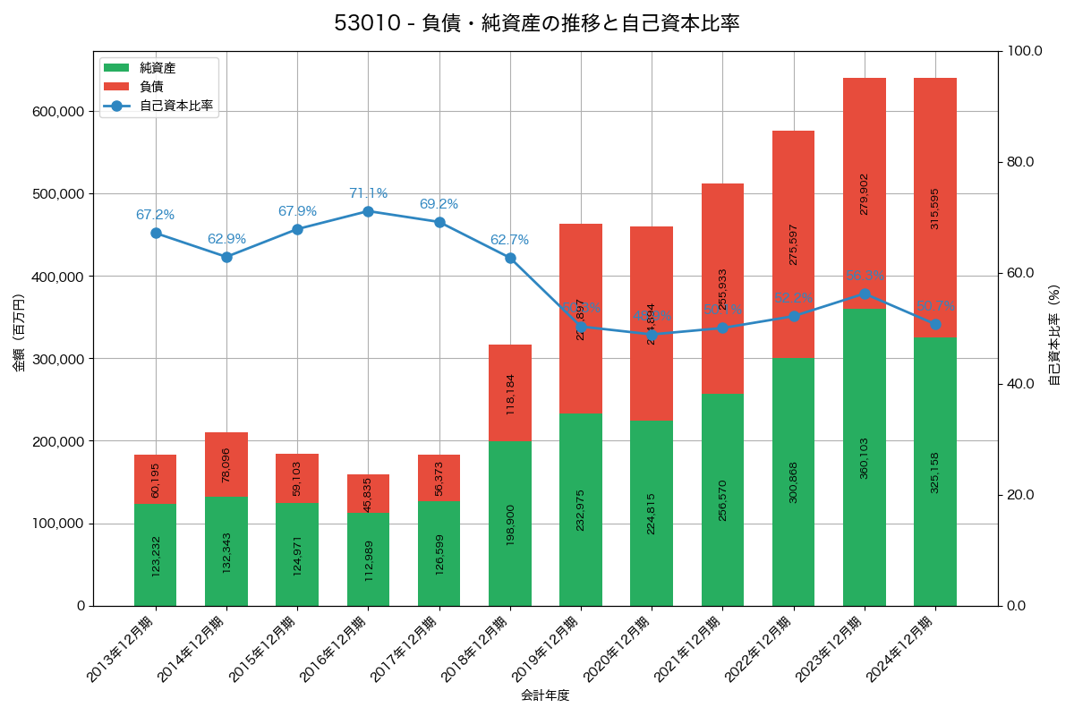 負債・純資産と自己資本比率の推移グラフ