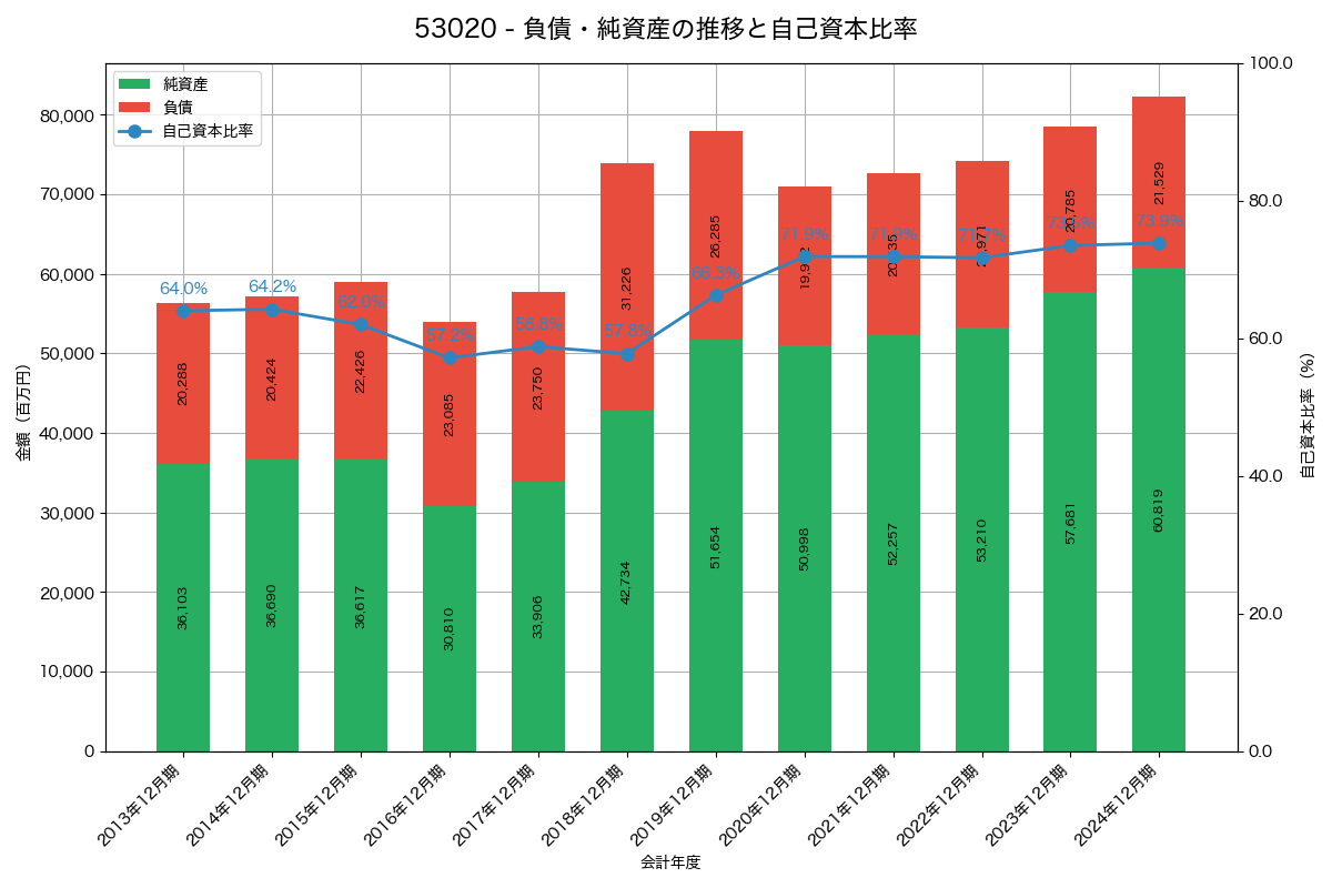 負債・純資産と自己資本比率の推移グラフ
