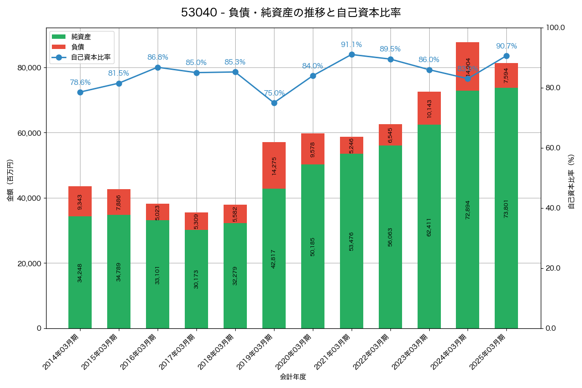 負債・純資産と自己資本比率の推移グラフ