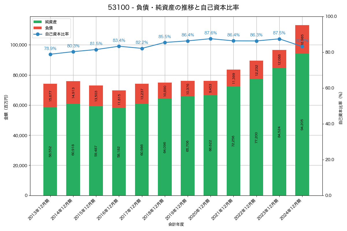 負債・純資産と自己資本比率の推移グラフ