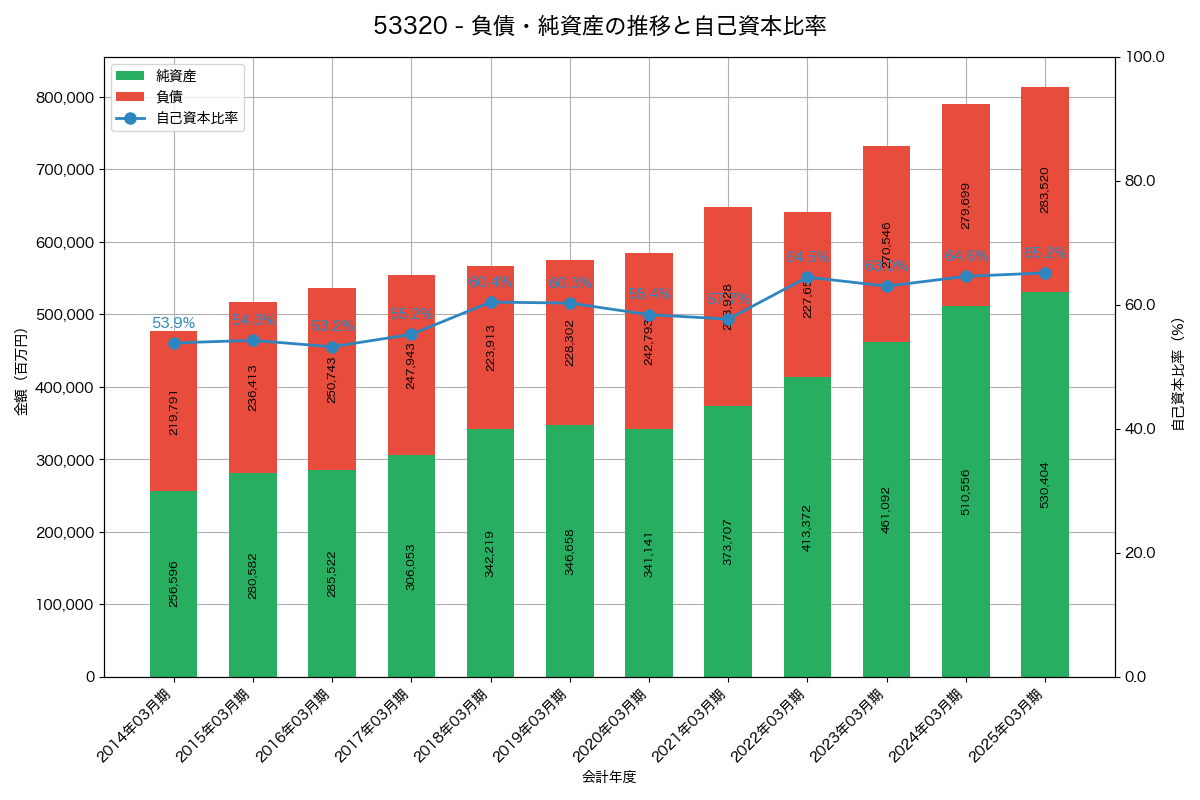 負債・純資産と自己資本比率の推移グラフ