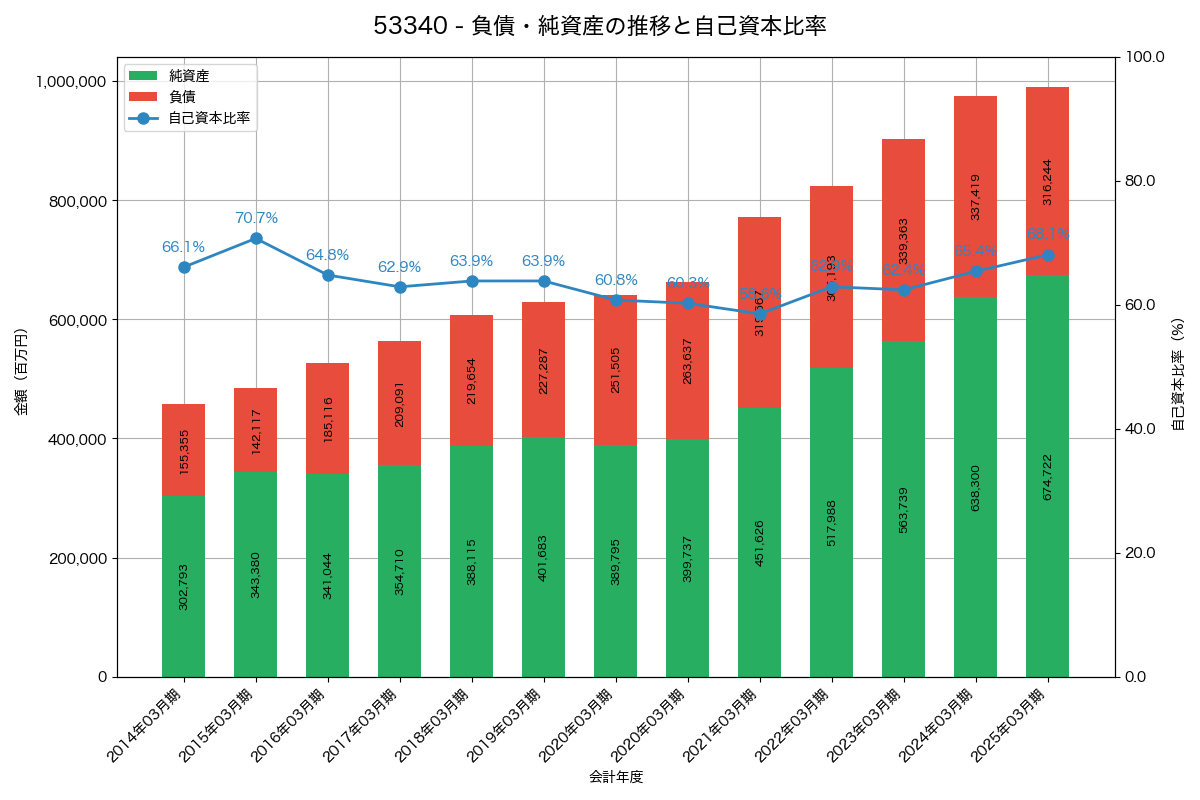 負債・純資産と自己資本比率の推移グラフ