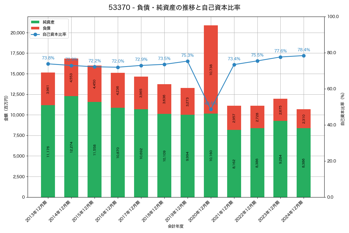 負債・純資産と自己資本比率の推移グラフ