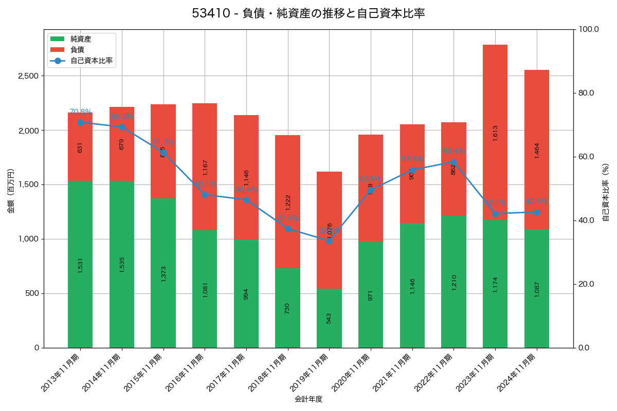 負債・純資産と自己資本比率の推移グラフ