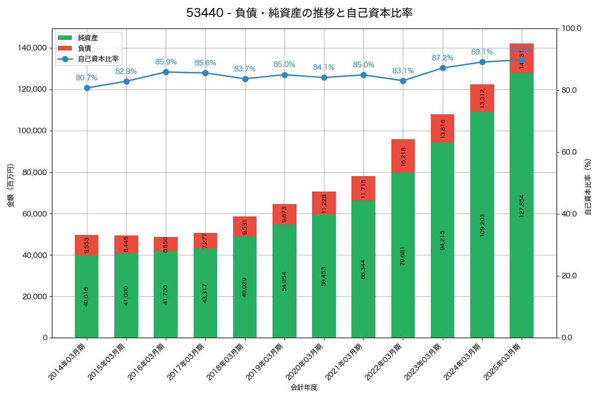 負債・純資産と自己資本比率の推移グラフ