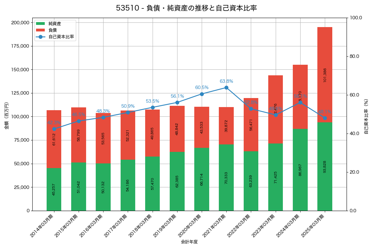 負債・純資産と自己資本比率の推移グラフ