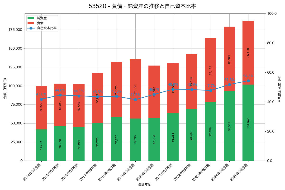 負債・純資産と自己資本比率の推移グラフ