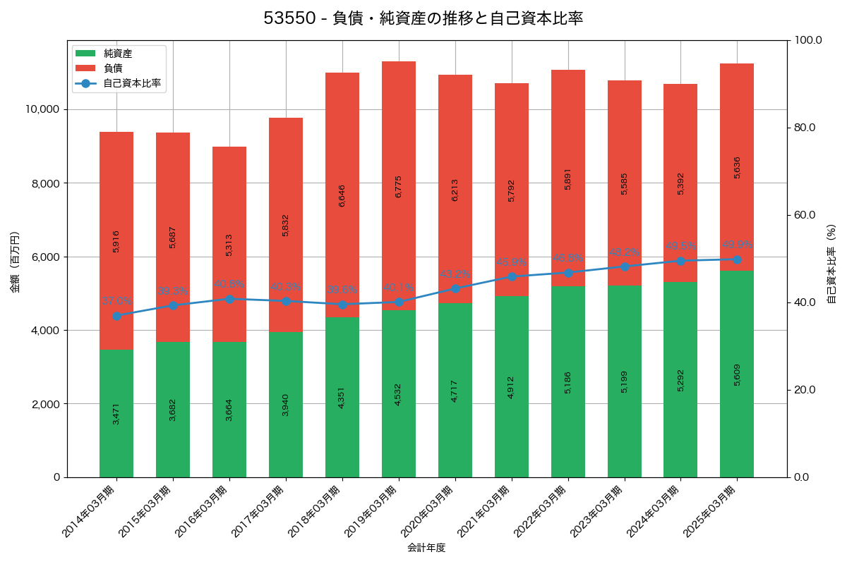 負債・純資産と自己資本比率の推移グラフ