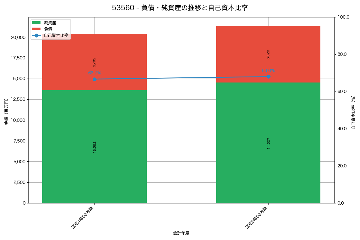 負債・純資産と自己資本比率の推移グラフ