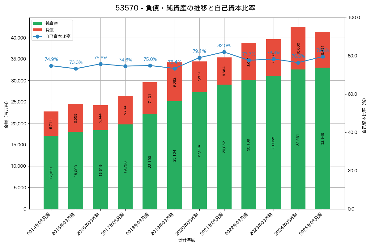 負債・純資産と自己資本比率の推移グラフ
