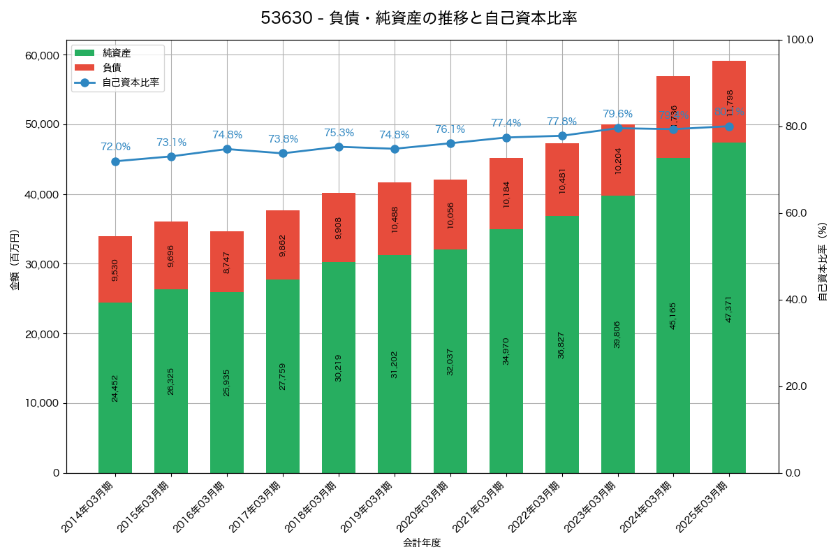 負債・純資産と自己資本比率の推移グラフ