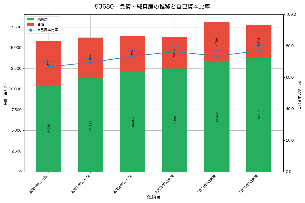 負債・純資産と自己資本比率の推移グラフ