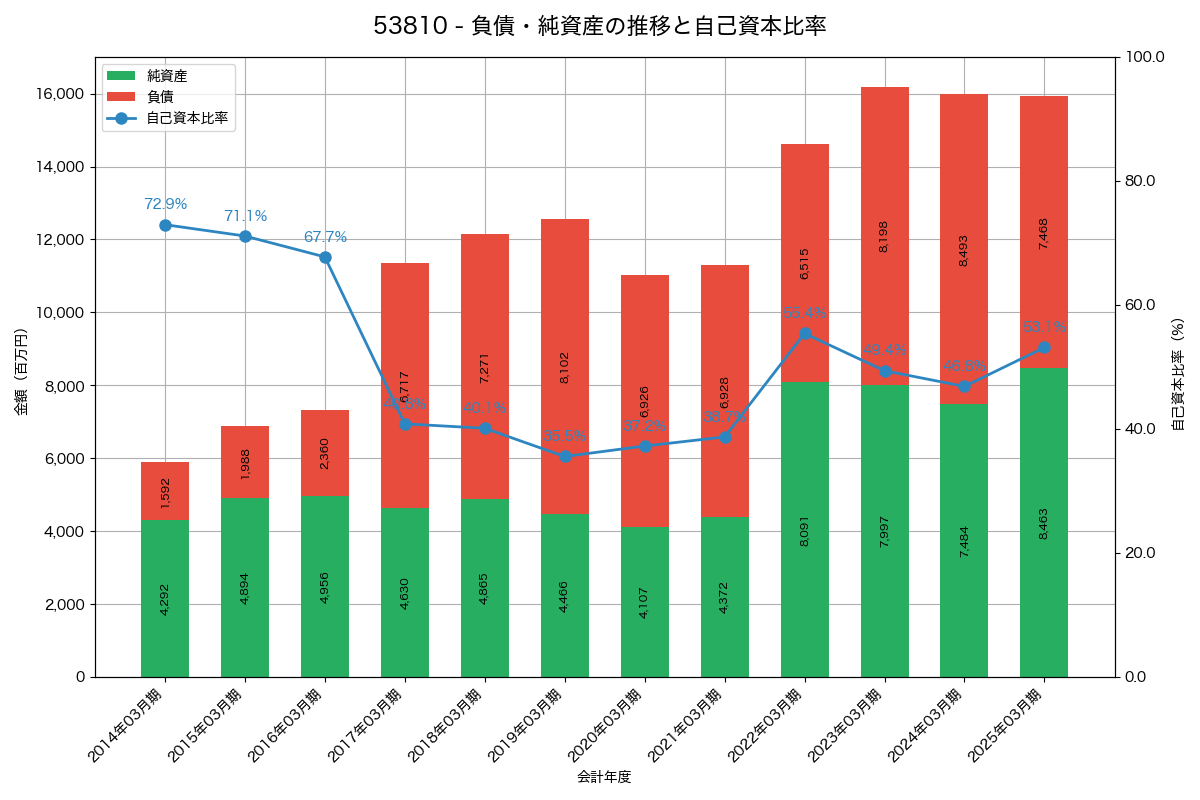 負債・純資産と自己資本比率の推移グラフ