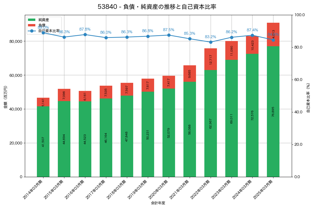 負債・純資産と自己資本比率の推移グラフ