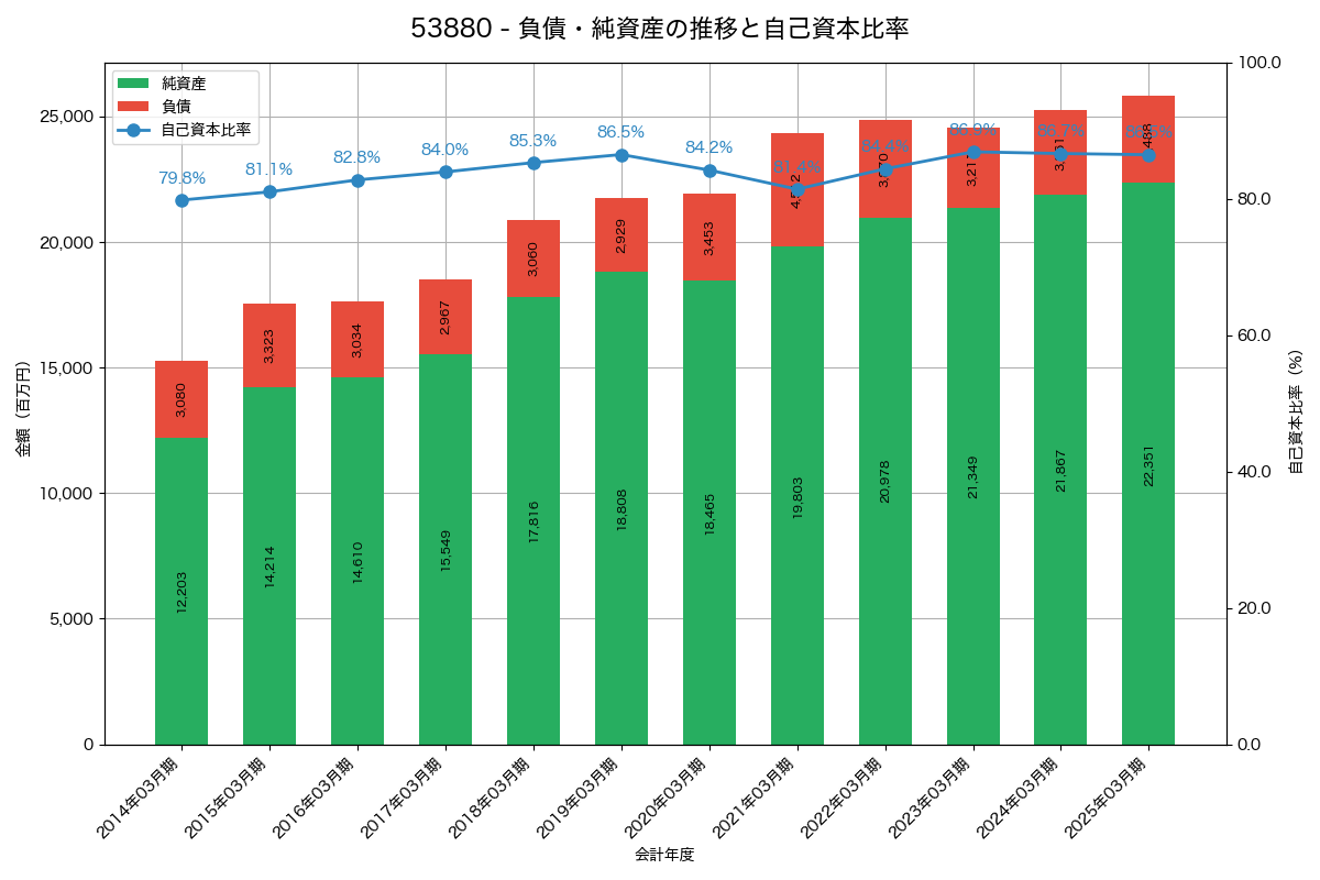 負債・純資産と自己資本比率の推移グラフ