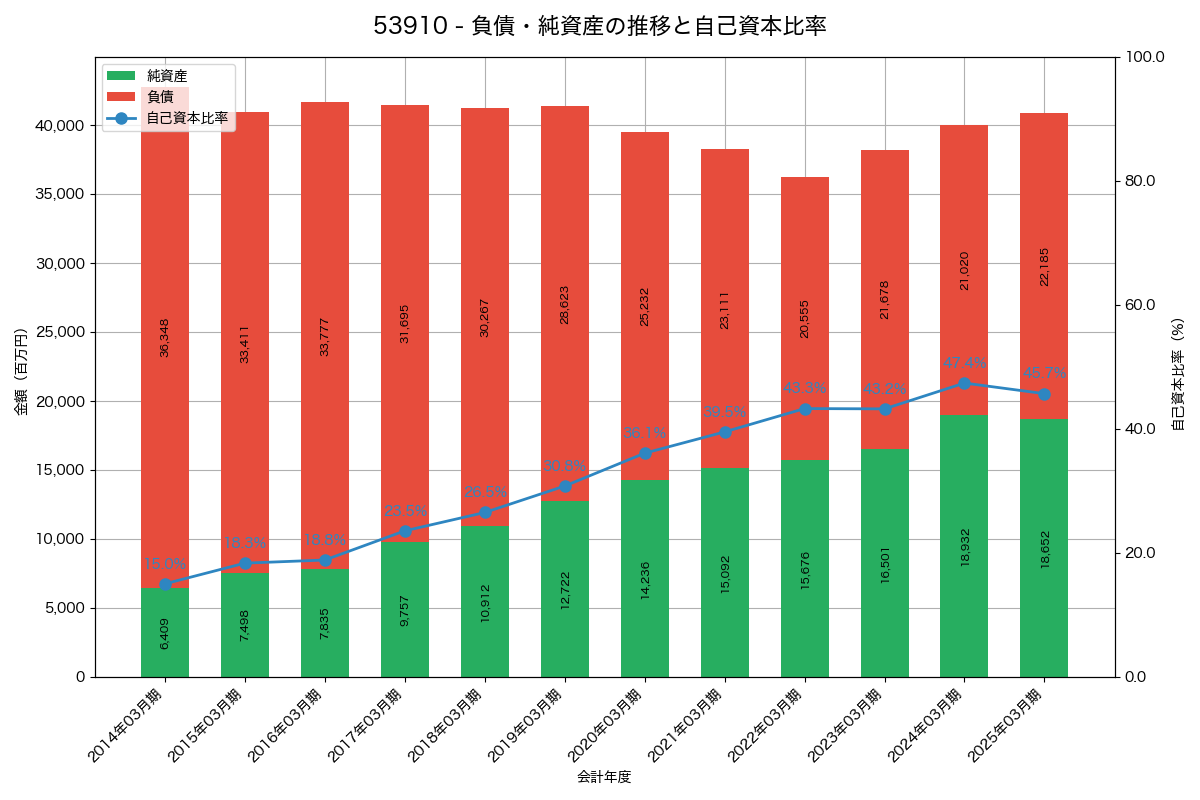 負債・純資産と自己資本比率の推移グラフ