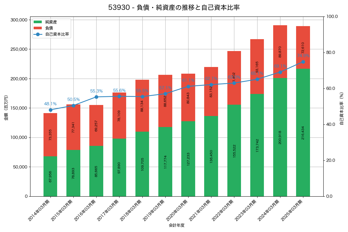 負債・純資産と自己資本比率の推移グラフ