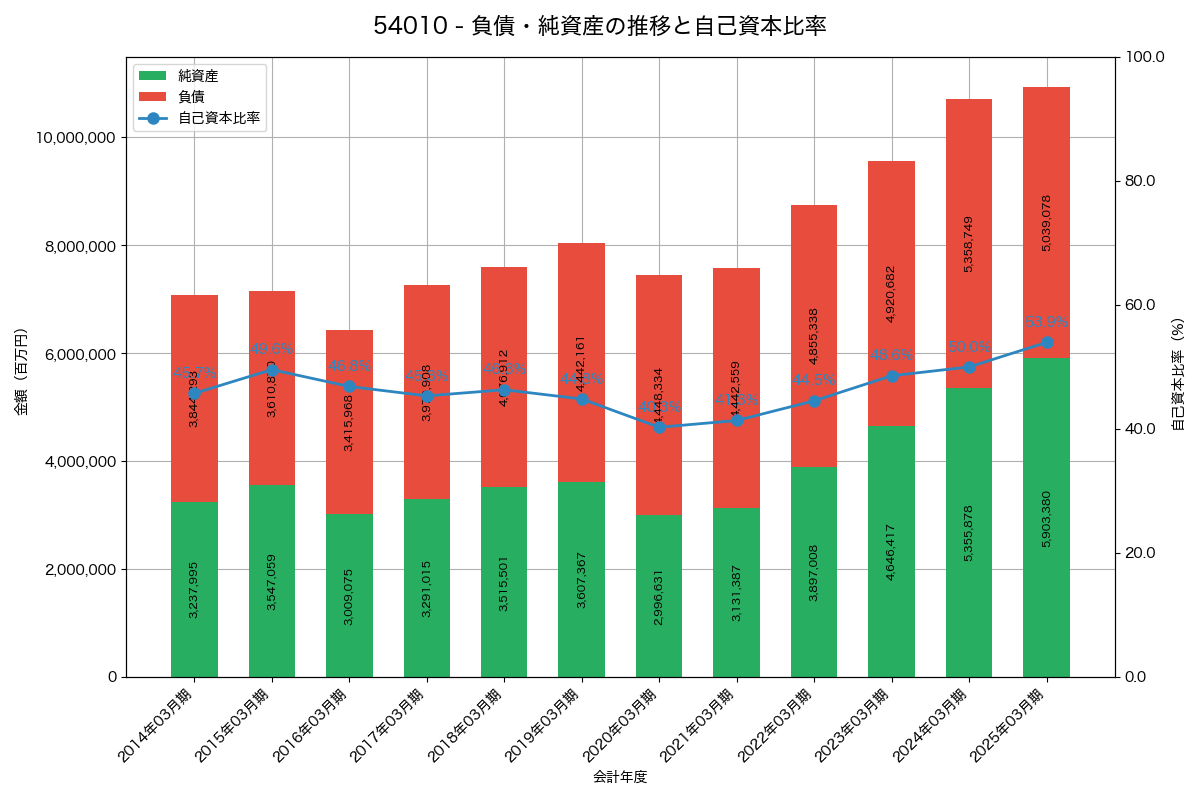 負債・純資産と自己資本比率の推移グラフ
