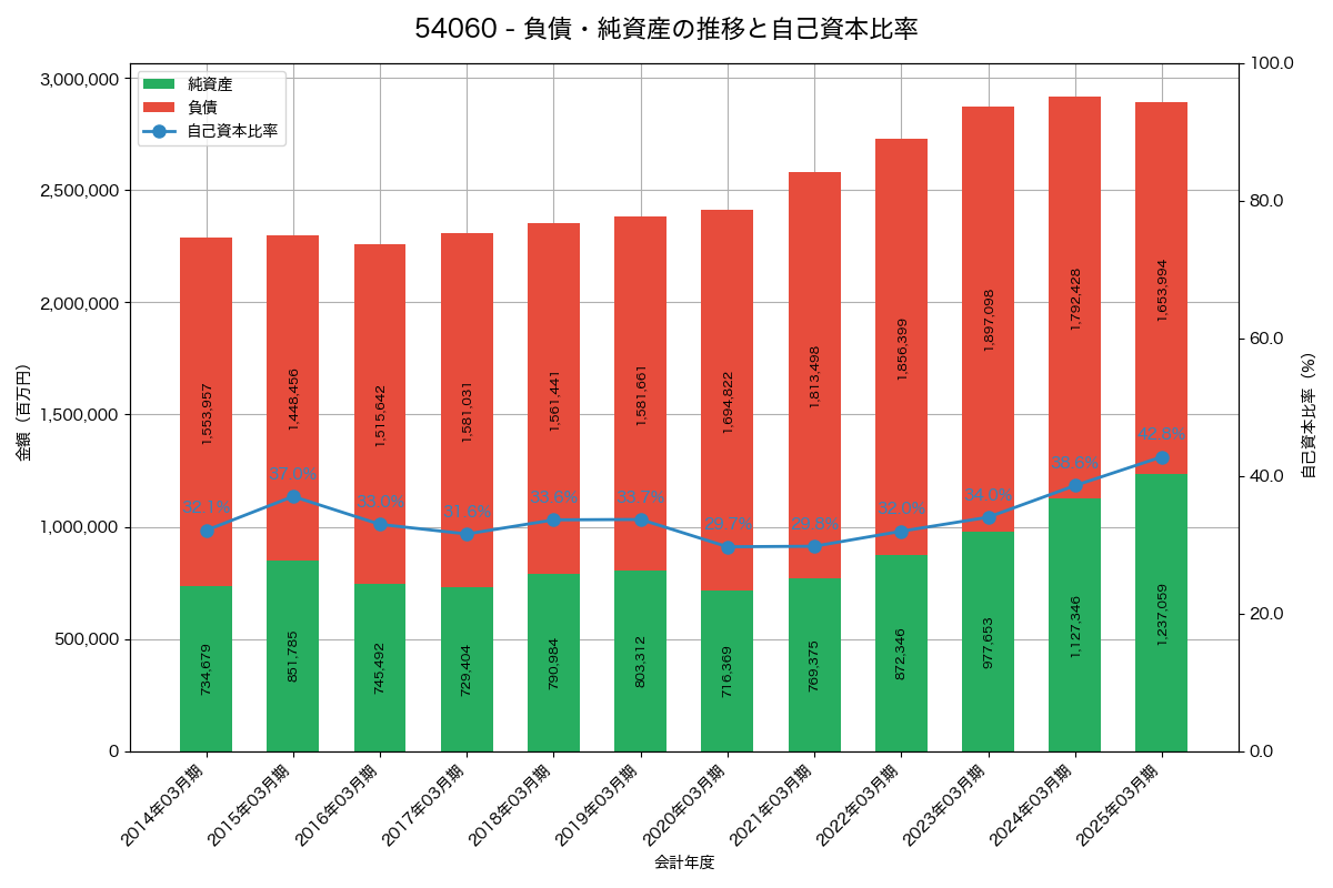 負債・純資産と自己資本比率の推移グラフ