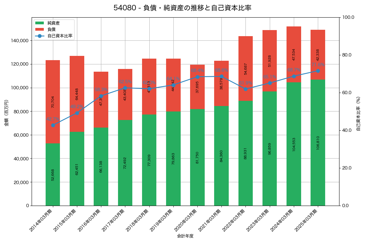 負債・純資産と自己資本比率の推移グラフ