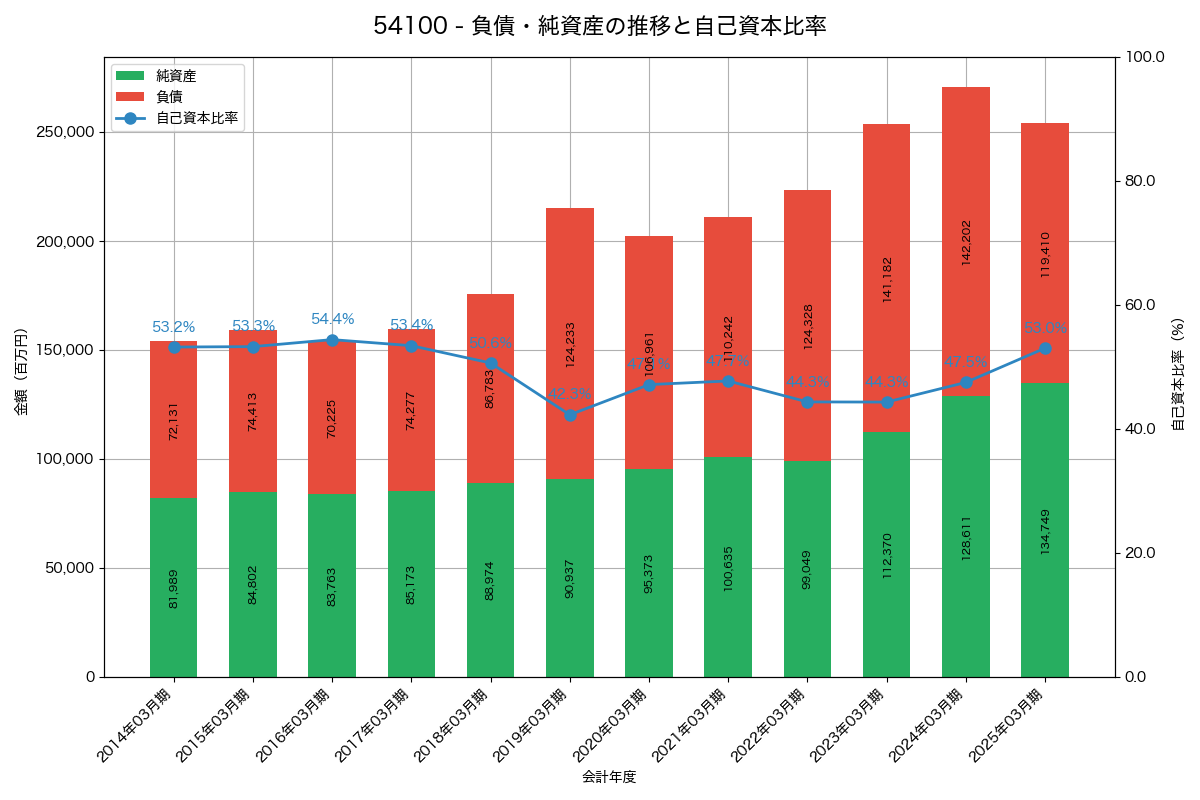 負債・純資産と自己資本比率の推移グラフ