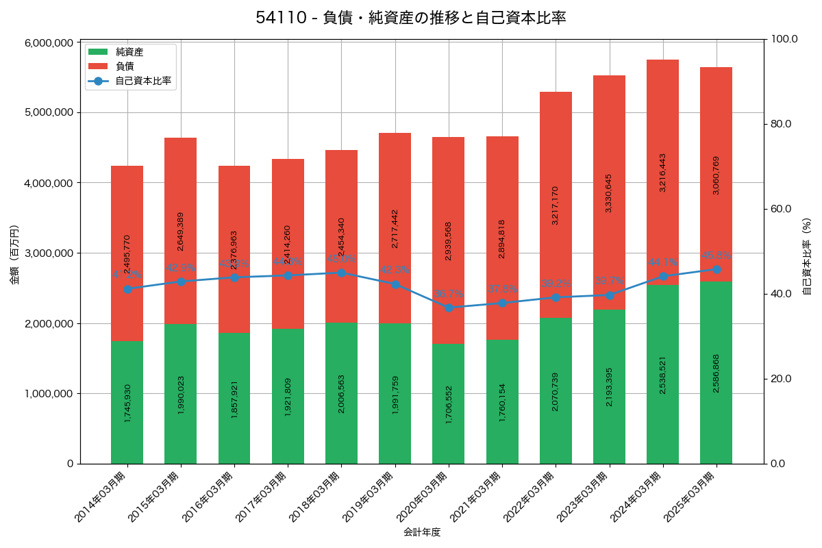 負債・純資産と自己資本比率の推移グラフ