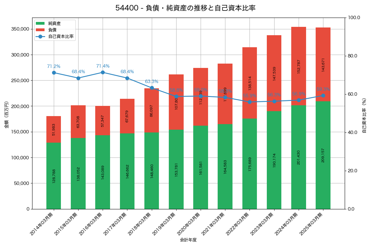 負債・純資産と自己資本比率の推移グラフ