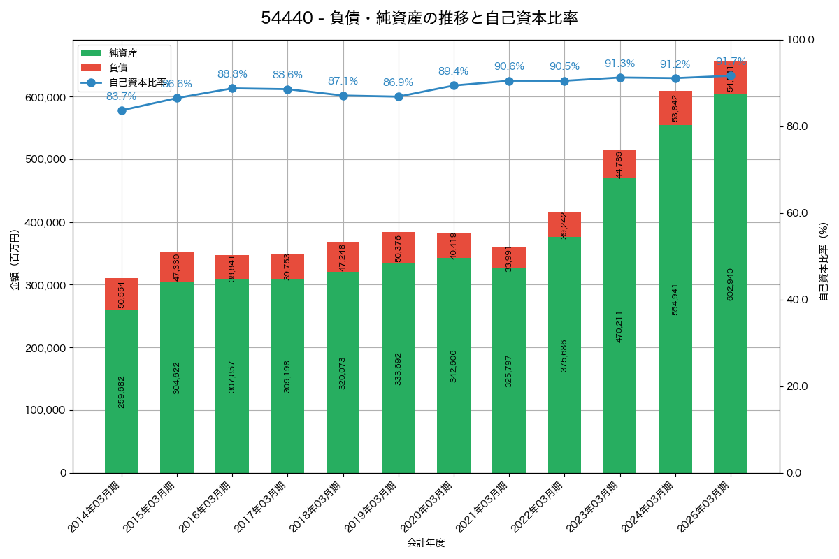 負債・純資産と自己資本比率の推移グラフ
