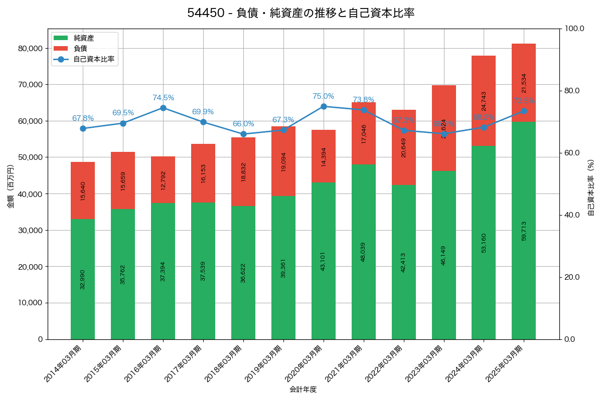 負債・純資産と自己資本比率の推移グラフ