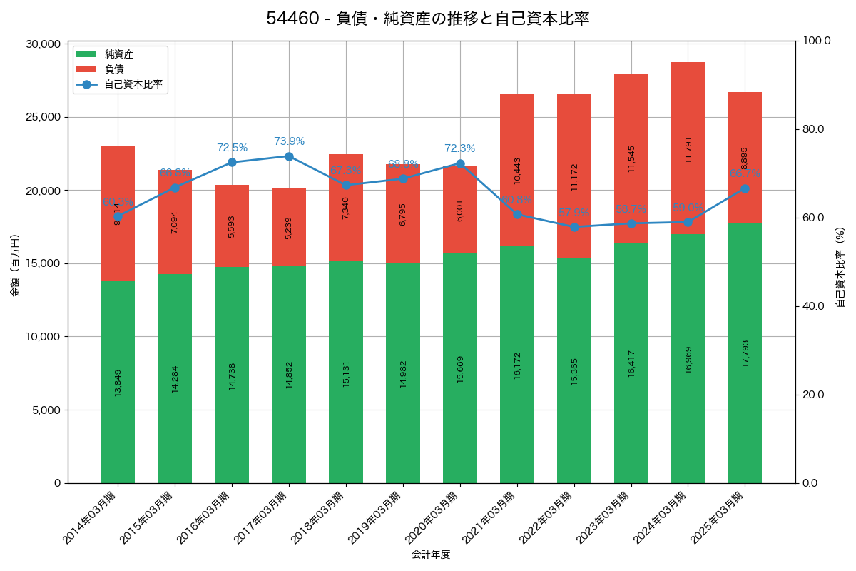 負債・純資産と自己資本比率の推移グラフ