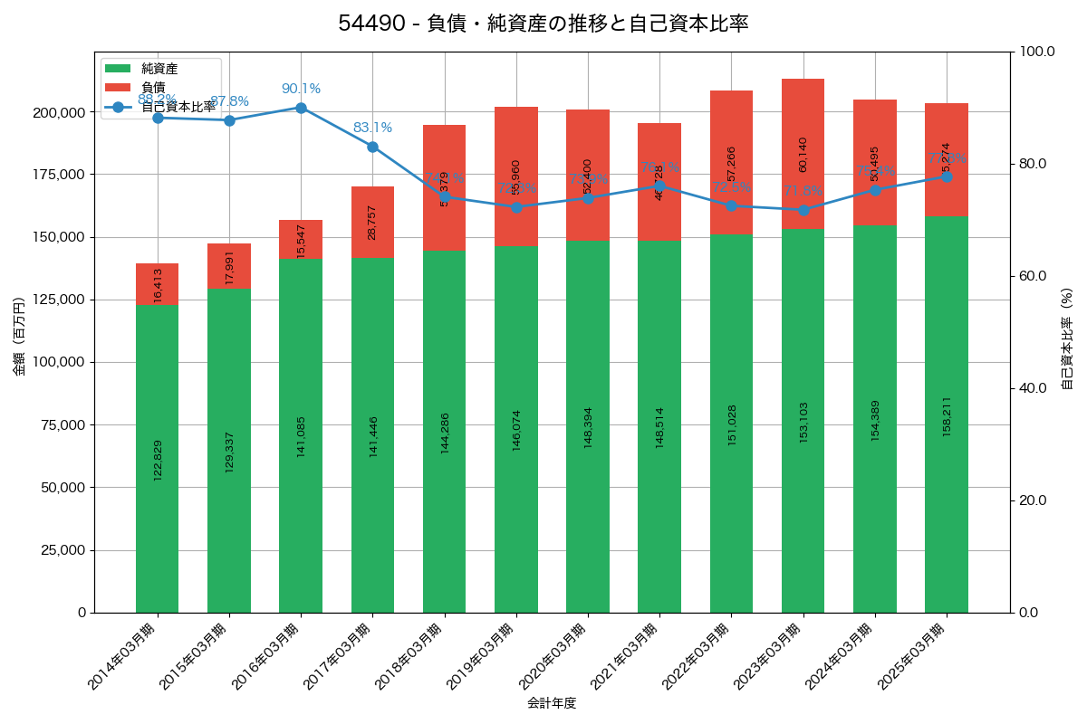 負債・純資産と自己資本比率の推移グラフ